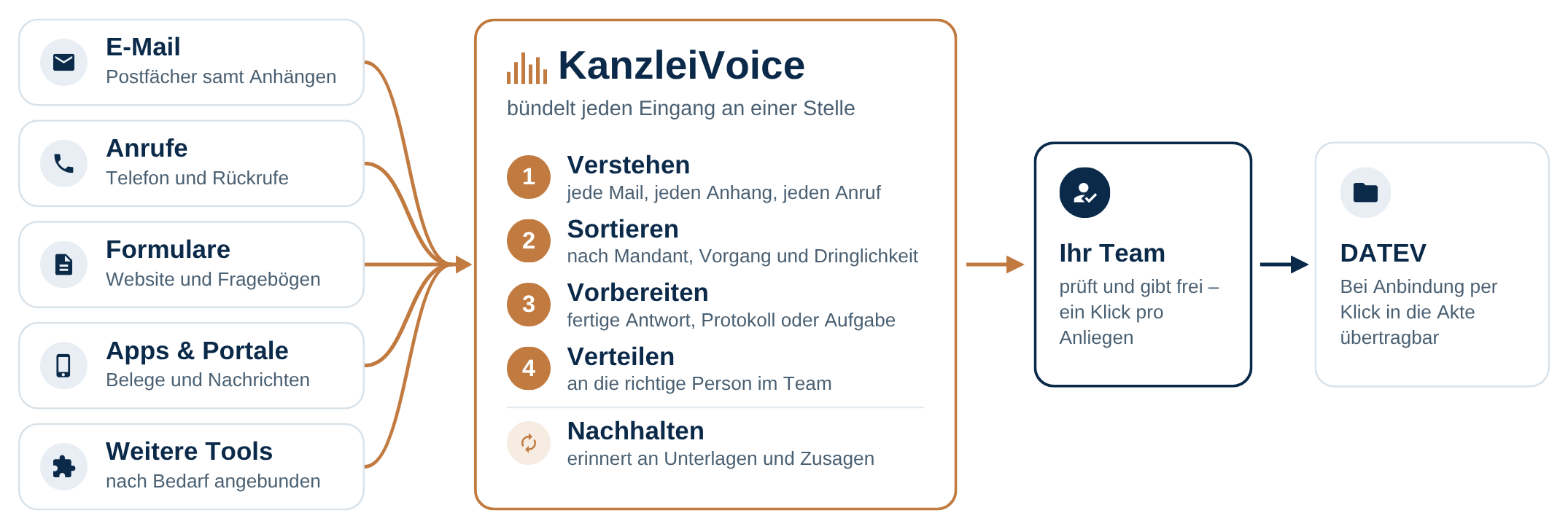 Schaubild: E-Mails, Anrufe, Formulare, Apps und Portale sowie weitere Tools laufen bei KanzleiVoice zusammen. KanzleiVoice versteht jedes Anliegen, sortiert es nach Mandant, Vorgang und Dringlichkeit, bereitet Antwort, Protokoll oder Aufgabe vor, verteilt es an die richtige Person und hält bei fehlenden Unterlagen und Zusagen nach. Ihr Team prüft und gibt frei – bei DATEV-Anbindung ist es per Klick in die Akte übertragbar.